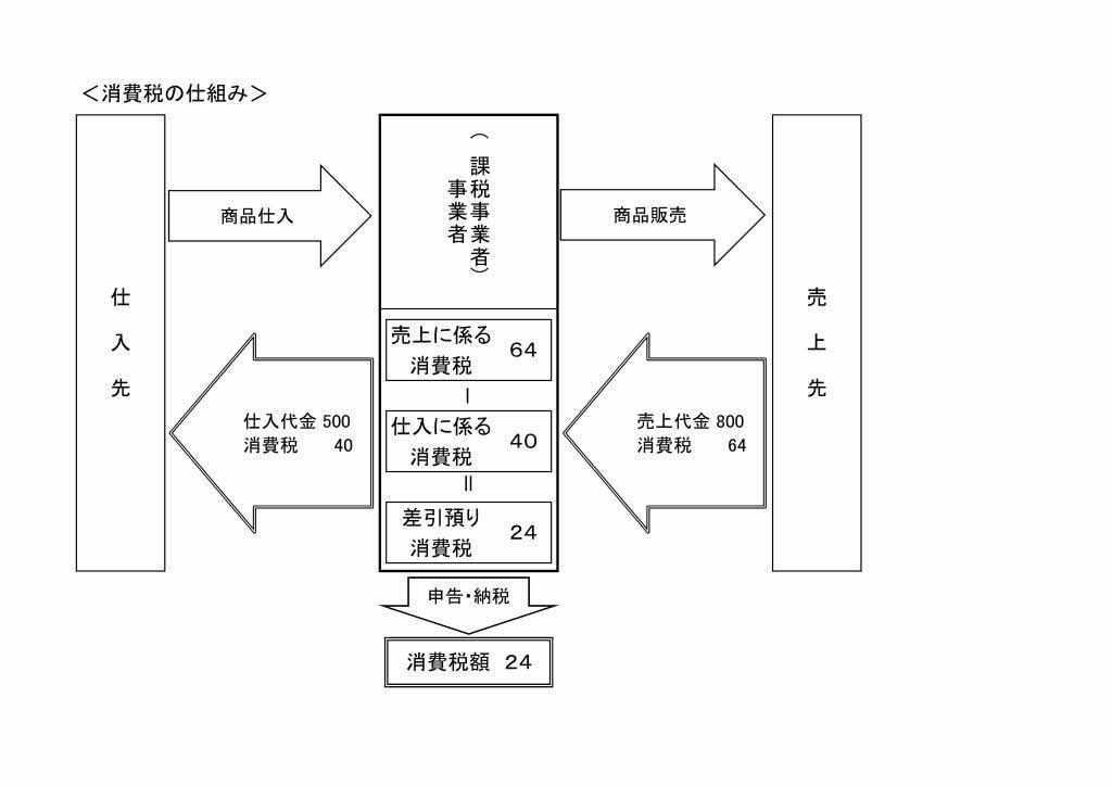 消費税 原則課税と簡易課税 税理士法人けやき（神奈川県小田原市の会計事務所）